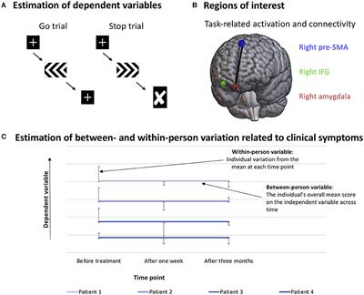 Disentangling Within- and Between-Person Effects During Response Inhibition in Obsessive-Compulsive Disorder